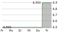 GREEN DOT CORPORATION 5-Tage-Chart