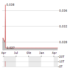 GREEN GIANT Aktie Chart 1 Jahr