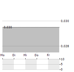 GREEN GIANT Aktie 5-Tage-Chart