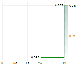 GREEN & GOLD MINERALS LIMITED Chart 1 Jahr
