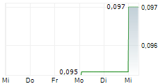 GREEN & GOLD MINERALS LIMITED 5-Tage-Chart