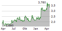 GREEN IMPACT PARTNERS INC Chart 1 Jahr