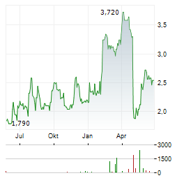 GREEN IMPACT PARTNERS Aktie Chart 1 Jahr