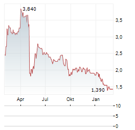 GREEN IMPACT PARTNERS Aktie Chart 1 Jahr