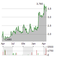 GREEN IMPACT PARTNERS Aktie Chart 1 Jahr