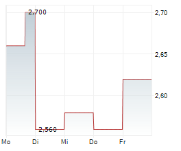 GREEN IMPACT PARTNERS INC Chart 1 Jahr