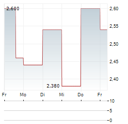 GREEN IMPACT PARTNERS Aktie 5-Tage-Chart