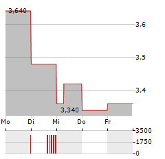 GREEN IMPACT PARTNERS Aktie 5-Tage-Chart