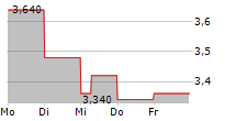 GREEN IMPACT PARTNERS INC 5-Tage-Chart