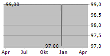 GREEN LAND INVESTMENT SA Chart 1 Jahr