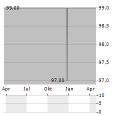 GREEN LAND INVESTMENT Aktie Chart 1 Jahr