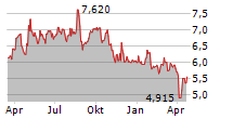 GREEN LANDSCAPING GROUP AB Chart 1 Jahr