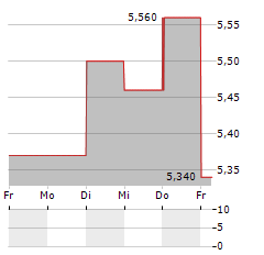 GREEN LANDSCAPING Aktie 5-Tage-Chart