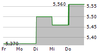 GREEN LANDSCAPING GROUP AB 5-Tage-Chart