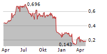 GREEN MINERALS AS Chart 1 Jahr