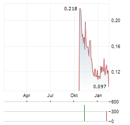 GREEN MINERALS Aktie Chart 1 Jahr
