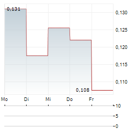 GREEN MINERALS Aktie 5-Tage-Chart