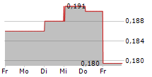 GREEN MINERALS AS 5-Tage-Chart