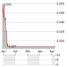 GREEN MINING INNOVATION Aktie Chart 1 Jahr