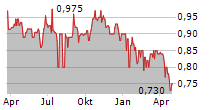 GREEN OLEO SPA Chart 1 Jahr