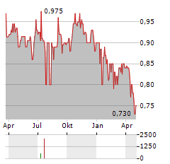 GREEN OLEO Aktie Chart 1 Jahr