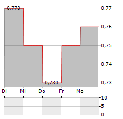 GREEN OLEO Aktie 5-Tage-Chart