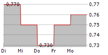 GREEN OLEO SPA 5-Tage-Chart