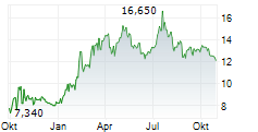 GREEN PLAINS INC Chart 1 Jahr