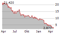 GREEN PLAINS INC Chart 1 Jahr