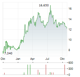 GREEN PLAINS Aktie Chart 1 Jahr