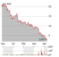 GREEN PLAINS Aktie Chart 1 Jahr