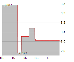 GREEN PLAINS INC Chart 1 Jahr