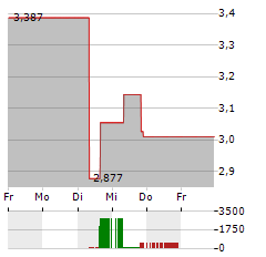 GREEN PLAINS Aktie 5-Tage-Chart