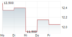 GREEN PLAINS INC 5-Tage-Chart