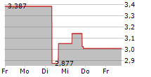 GREEN PLAINS INC 5-Tage-Chart