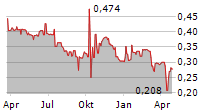 GREEN RISE FOODS INC Chart 1 Jahr