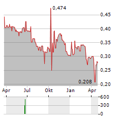 GREEN RISE FOODS Aktie Chart 1 Jahr