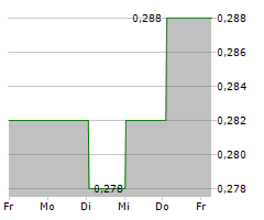 GREEN RISE FOODS INC Chart 1 Jahr