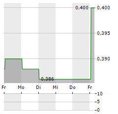 GREEN RISE FOODS Aktie 5-Tage-Chart