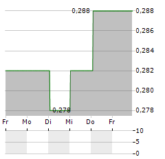 GREEN RISE FOODS Aktie 5-Tage-Chart