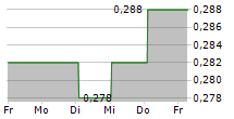 GREEN RISE FOODS INC 5-Tage-Chart