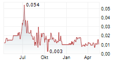 GREEN SHIFT COMMODITIES LTD Chart 1 Jahr