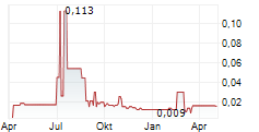 GREEN SHIFT COMMODITIES LTD Chart 1 Jahr