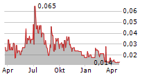 GREEN SHIFT COMMODITIES LTD Chart 1 Jahr