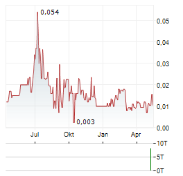 GREEN SHIFT COMMODITIES Aktie Chart 1 Jahr