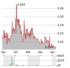 GREEN SHIFT COMMODITIES Aktie Chart 1 Jahr