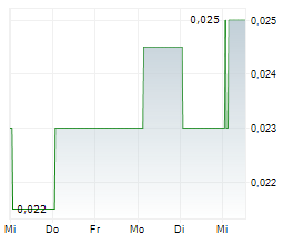 GREEN SHIFT COMMODITIES LTD Chart 1 Jahr GREEN SHIFT COMMODITIES LTD Chart 1 Jahr