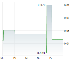 GREEN SHIFT COMMODITIES LTD Chart 1 Jahr