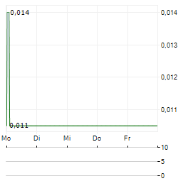 GREEN SHIFT COMMODITIES Aktie 5-Tage-Chart