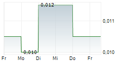 GREEN SHIFT COMMODITIES LTD 5-Tage-Chart